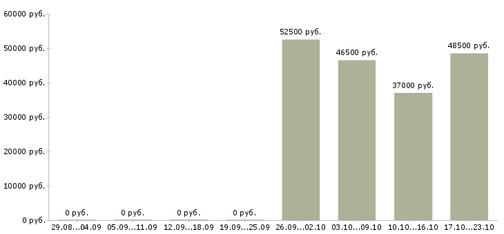 Вакансии бизнес для людей в Вологде - Медиана зарплат бизнес для людей в Вологде за 2 месяца