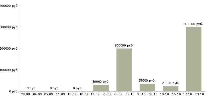 Вакансии бизнес менеджер в Владикавказе - Медиана зарплат бизнес менеджер в Владикавказе за 2 месяца