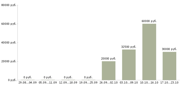 Вакансии бухгалтер в бюджетное учреждение Санкт-петербург - Медиана зарплат бухгалтер в бюджетное учреждение Санкт-петербург за 2 месяца