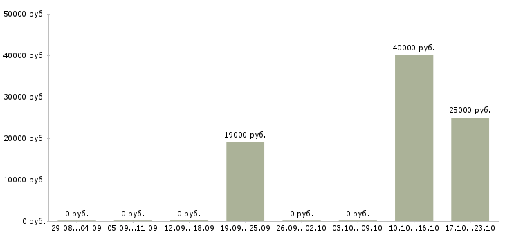 Вакансии бухгалтер по первичной документации в Туле - Медиана зарплат бухгалтер по первичной документации в Туле за 2 месяца