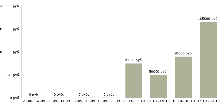 Вакансии водитель со со своим автомобилем в Иваново - Медиана зарплат водитель со со своим автомобилем в Иваново за 2 месяца