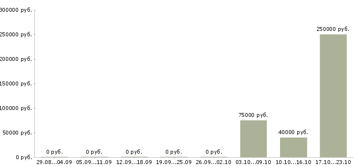 Вакансии главный архитектор Санкт-петербург - Медиана зарплат главный архитектор Санкт-петербург за 2 месяца