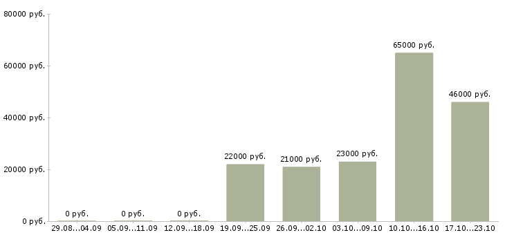 Вакансии грузчик на подработку в Екатеринбурге - Медиана зарплат грузчик на подработку в Екатеринбурге за 2 месяца