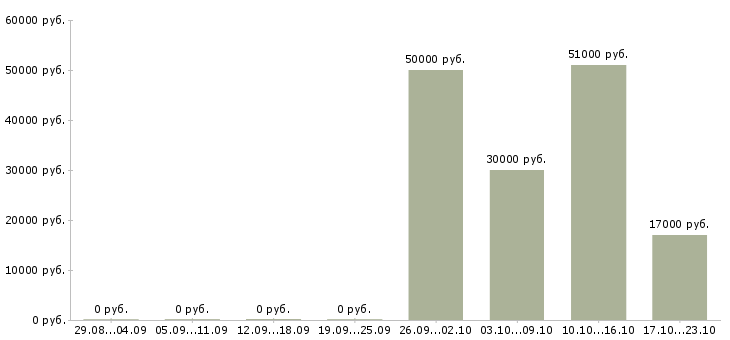 Вакансии грузчики магазина в Оренбурге - Медиана зарплат грузчики магазина в Оренбурге за 2 месяца