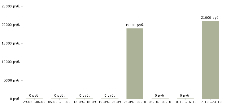 Вакансии директор по производству в Белгороде - Медиана зарплат директор по производству в Белгороде за 2 месяца
