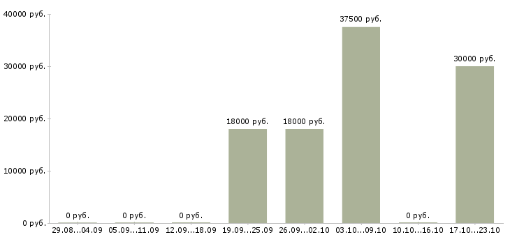 Вакансии заведующим складом в Новосибирске - Медиана зарплат заведующим складом в Новосибирске за 2 месяца