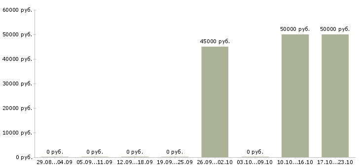 Вакансии заместитель бухгалтера в Екатеринбурге - Медиана зарплат заместитель бухгалтера в Екатеринбурге за 2 месяца