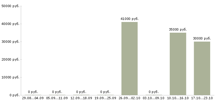Вакансии заместитель главного бухгалтера в Воронеже - Медиана зарплат заместитель главного бухгалтера в Воронеже за 2 месяца