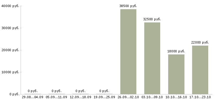 Вакансии заработок дома Карелия - Медиана зарплат заработок дома Карелия за 2 месяца