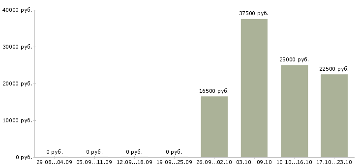 Вакансии заработок из дома Ростов-на-дону - Медиана зарплат заработок из дома Ростов-на-дону за 2 месяца