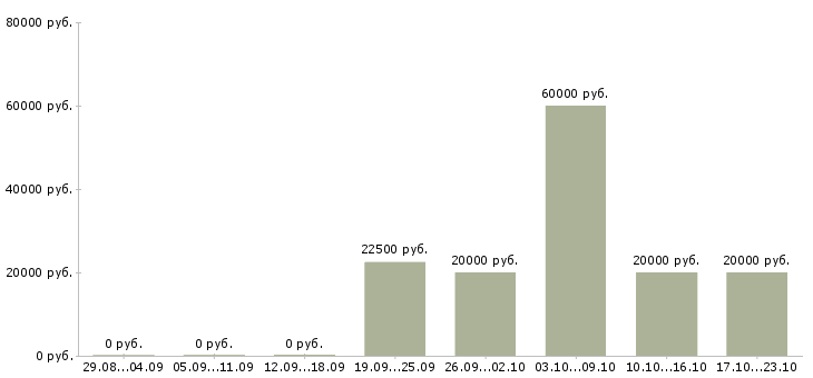 Вакансии заработок на дому в Костроме - Медиана зарплат заработок на дому в Костроме за 2 месяца