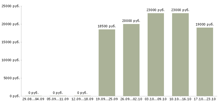 Вакансии кассир старший Башкортостан - Медиана зарплат кассир старший Башкортостан за 2 месяца