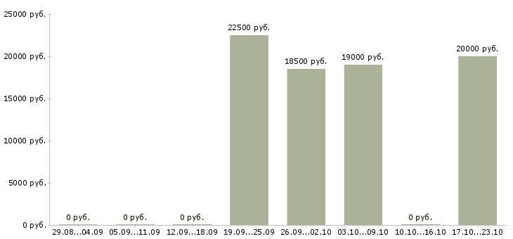 Вакансии кассиры в ресторан в Уфе - Медиана зарплат кассиры в ресторан в Уфе за 2 месяца
