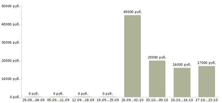 Вакансии контролеры торгового зала Башкортостан - Медиана зарплат контролеры торгового зала Башкортостан за 2 месяца