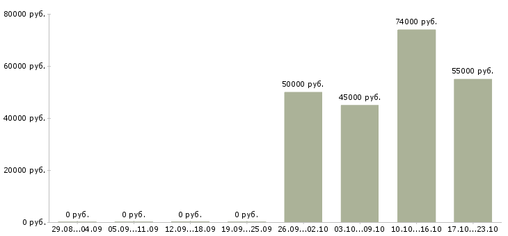 Вакансии машинист погрузчика в Краснодаре - Медиана зарплат машинист погрузчика в Краснодаре за 2 месяца