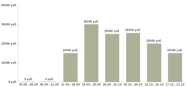 Вакансии менеджер в онлайн Дагестан - Медиана зарплат менеджер в онлайн Дагестан за 2 месяца