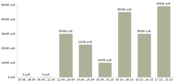 Вакансии менеджер по маркетингу в Астрахани - Медиана зарплат менеджер по маркетингу в Астрахани за 2 месяца