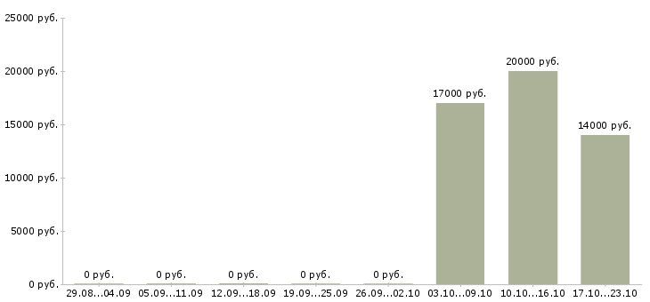 Вакансии менеджер по оборудованию в Вологде - Медиана зарплат менеджер по оборудованию в Вологде за 2 месяца