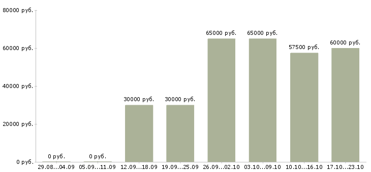 Вакансии менеджер подбор персонала в Чите - Медиана зарплат менеджер подбор персонала в Чите за 2 месяца