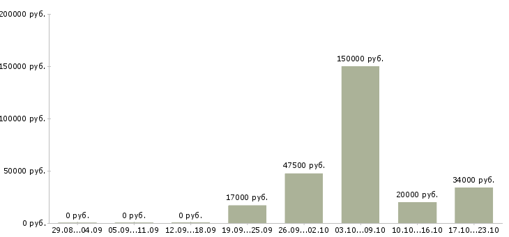 Вакансии набираем в команду в Казани - Медиана зарплат набираем в команду в Казани за 2 месяца