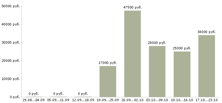 Вакансии набираю команду в Казани - Медиана зарплат набираю команду в Казани за 2 месяца