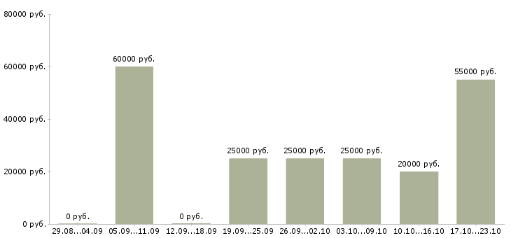 Вакансии наладчик оборудования Ростов-на-дону - Медиана зарплат наладчик оборудования Ростов-на-дону за 2 месяца