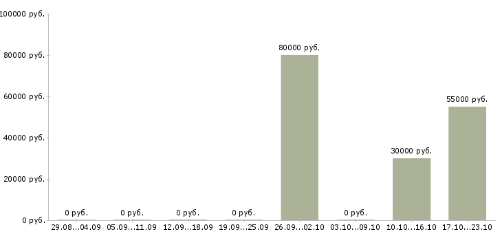 Вакансии начальник строительства в Перми - Медиана зарплат начальник строительства в Перми за 2 месяца