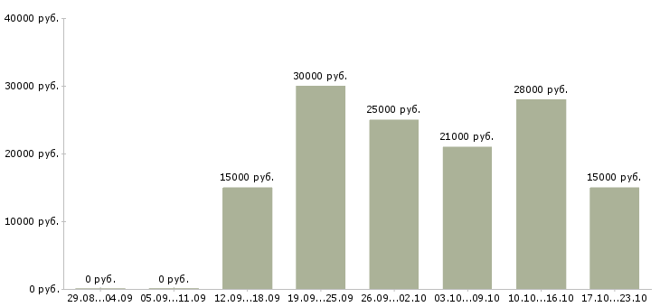 Вакансии онлайн менеджер Дагестан - Медиана зарплат онлайн менеджер Дагестан за 2 месяца
