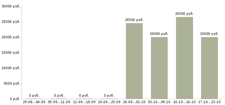 Вакансии оператор на горячую линию в Краснодаре - Медиана зарплат оператор на горячую линию в Краснодаре за 2 месяца