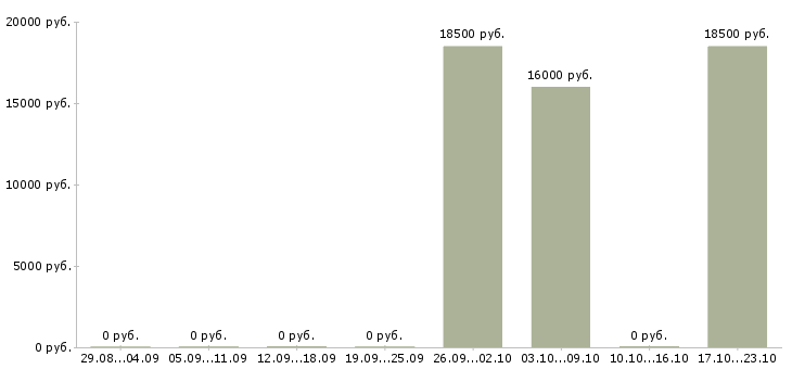 Вакансии оператор на сотовый телефон Коми - Медиана зарплат оператор на сотовый телефон Коми за 2 месяца