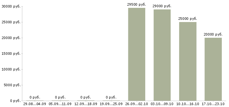 Вакансии оператор на сотовый телефон Ростов-на-дону - Медиана зарплат оператор на сотовый телефон Ростов-на-дону за 2 месяца