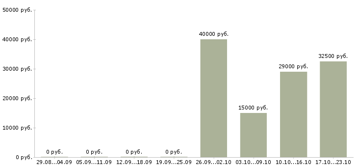 Вакансии оператор станка с чпу в Новосибирске - Медиана зарплат оператор станка с чпу в Новосибирске за 2 месяца