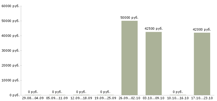 Вакансии оператор станка с чпу в Ярославле - Медиана зарплат оператор станка с чпу в Ярославле за 2 месяца