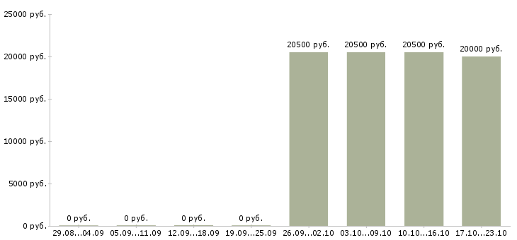 Вакансии оператор такси в Иркутске - Медиана зарплат оператор такси в Иркутске за 2 месяца