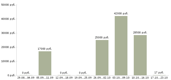 Вакансии официант ресторана Башкортостан - Медиана зарплат официант ресторана Башкортостан за 2 месяца