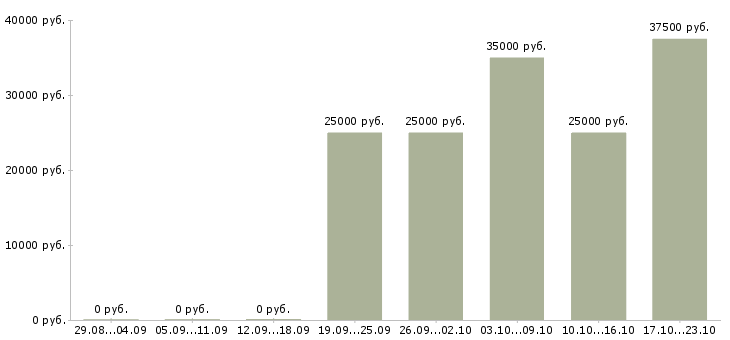 Вакансии парикмахер универсал Татарстан - Медиана зарплат парикмахер универсал Татарстан за 2 месяца