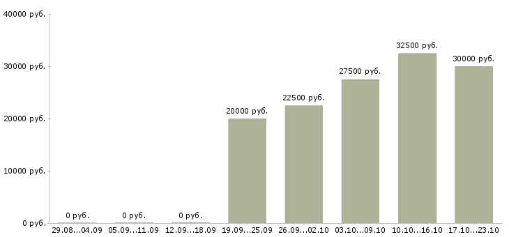 Вакансии парикмахер универсал в Иркутске - Медиана зарплат парикмахер универсал в Иркутске за 2 месяца