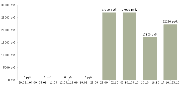 Вакансии повар в день в Хабаровске - Медиана зарплат повар в день в Хабаровске за 2 месяца