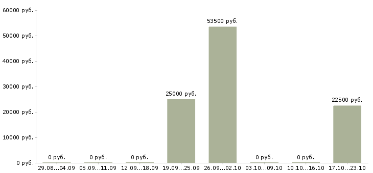 Вакансии повар раздачи в Новосибирске - Медиана зарплат повар раздачи в Новосибирске за 2 месяца