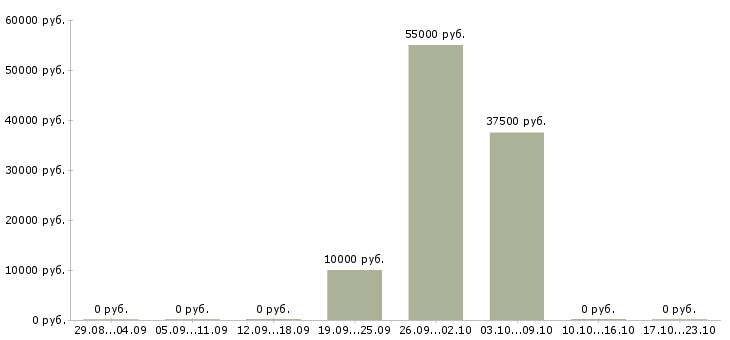 Вакансии подработка в интернет в Раменском - Медиана зарплат подработка в интернет в Раменском за 2 месяца