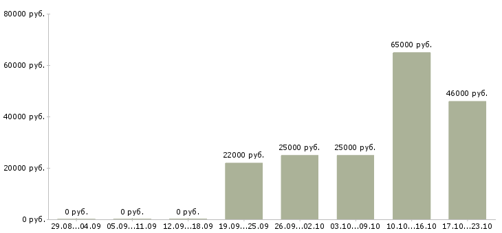 Вакансии подработка грузчиком в Екатеринбурге - Медиана зарплат подработка грузчиком в Екатеринбурге за 2 месяца