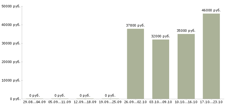 Вакансии подработка грузчиком в Краснодаре - Медиана зарплат подработка грузчиком в Краснодаре за 2 месяца