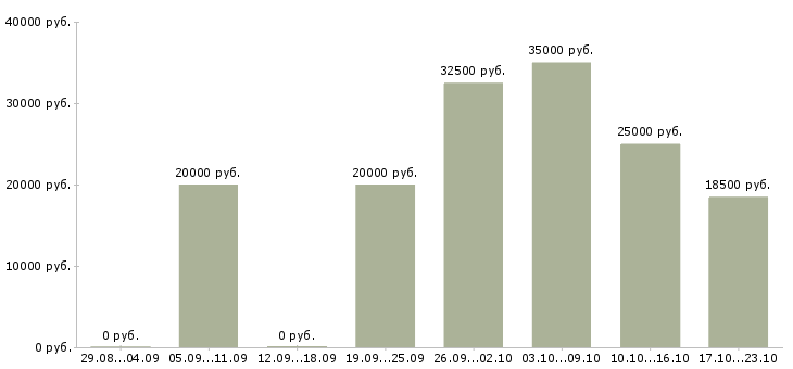 Вакансии подработка пенсионерам в Волгограде - Медиана зарплат подработка пенсионерам в Волгограде за 2 месяца