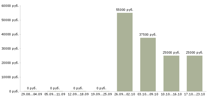 Вакансии подработка по интернету Орехово-зуево - Медиана зарплат подработка по интернету Орехово-зуево за 2 месяца
