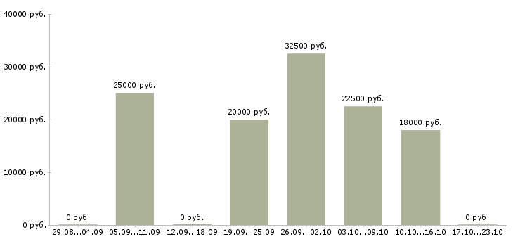 Вакансии подработка по интернету в Бийске - Медиана зарплат подработка по интернету в Бийске за 2 месяца