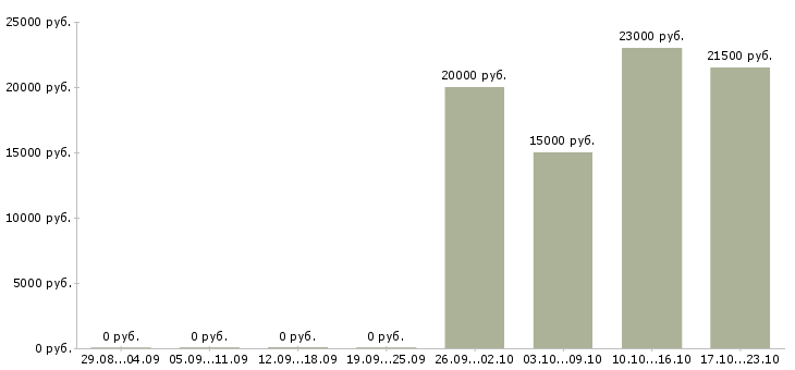 Вакансии продавец в обуви Башкортостан - Медиана зарплат продавец в обуви Башкортостан за 2 месяца