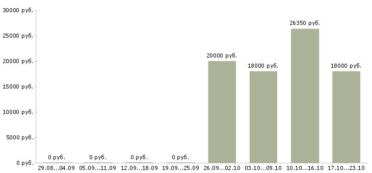 Вакансии продавец в продуктовый магазин Татарстан - Медиана зарплат продавец в продуктовый магазин Татарстан за 2 месяца