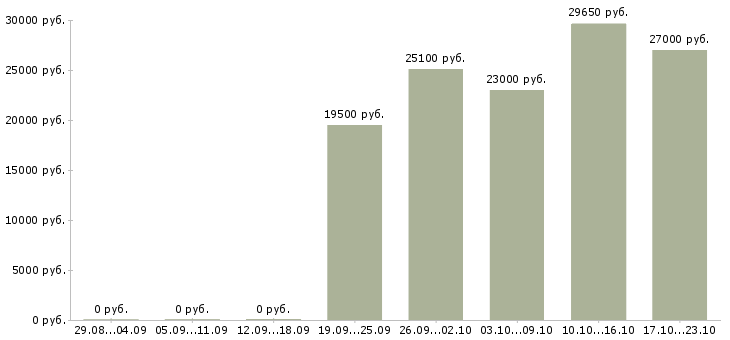 Вакансии продавец выходного дня Татарстан - Медиана зарплат продавец выходного дня Татарстан за 2 месяца