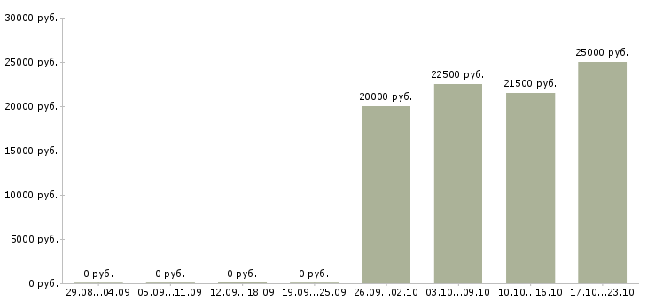 Вакансии продавец консультант с опытом в Белгороде - Медиана зарплат продавец консультант с опытом в Белгороде за 2 месяца