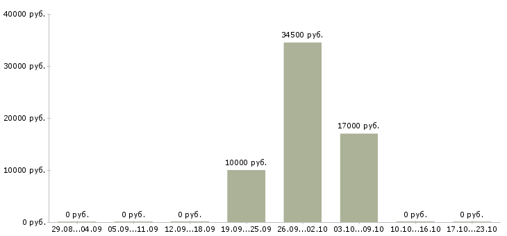 Вакансии работник в торговый зал в Перми - Медиана зарплат работник в торговый зал в Перми за 2 месяца